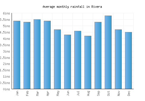 Rivera monthly rainfall chart (inches)