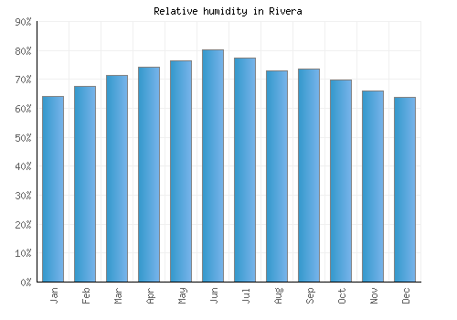 Rivera relative humidity averages