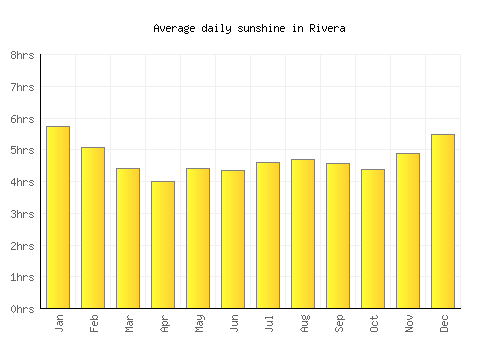 Rivera average daily sunshine chart