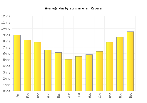 Rivera average daily sunshine chart