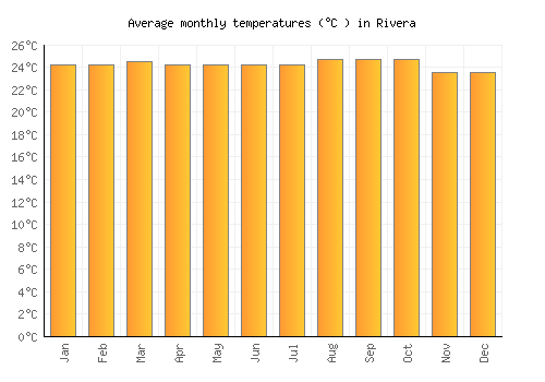 Rivera average temperature chart (Celsius)