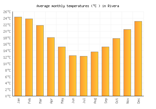 Rivera average temperature chart (Celsius)