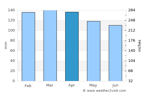 Rivera average rain in April