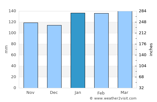 Rivera average rain in January