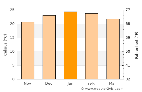 Rivera average temperature in January