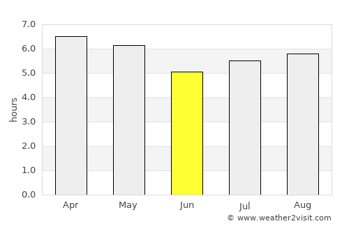 Rivera average rain in June