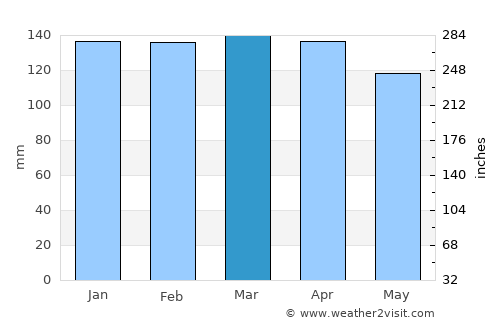 Rivera average rain in March