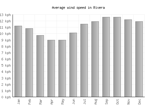 Rivera average winspeed by month (km/h)