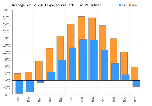 Riverhead average minimum / maximum temperatures (Celsius)