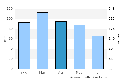 Riverhead average rain in April