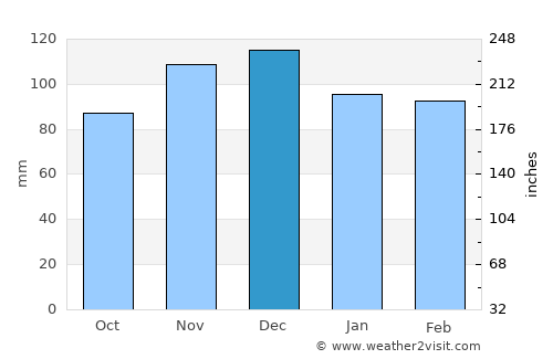 Riverhead average rain in December
