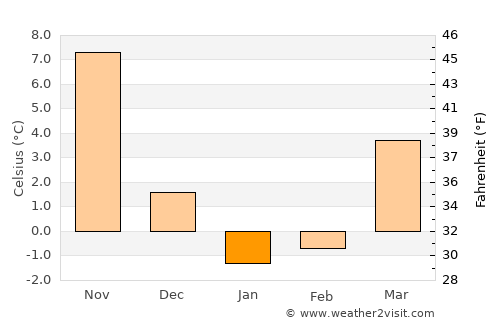 Riverhead average temperature in January