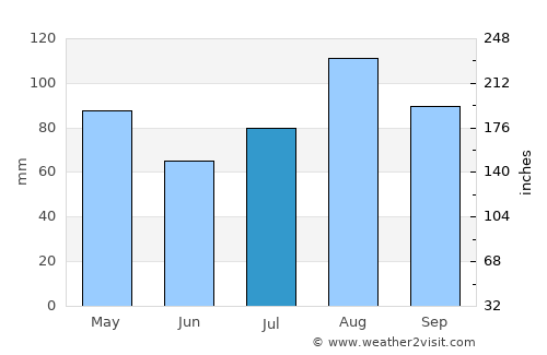 Riverhead average rain in July