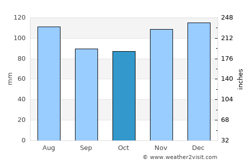 Riverhead average rain in October