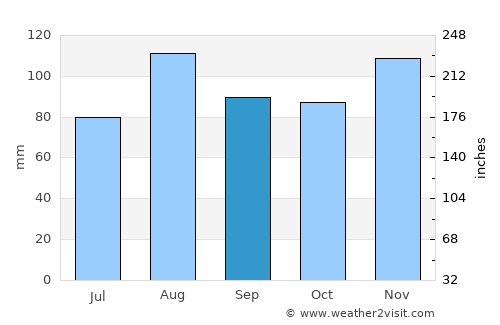 Riverhead average rain in September