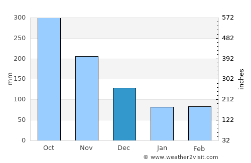 Riversdale average rain in December