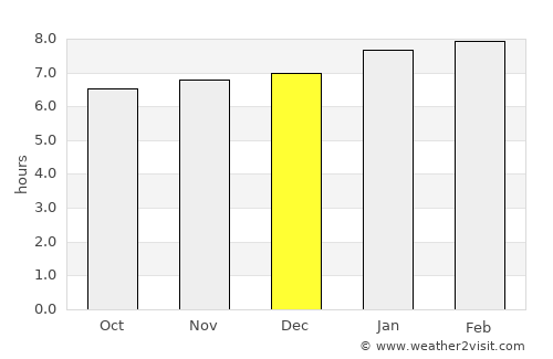 Riversdale average rain in December