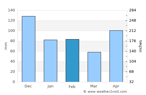 Riversdale average rain in February