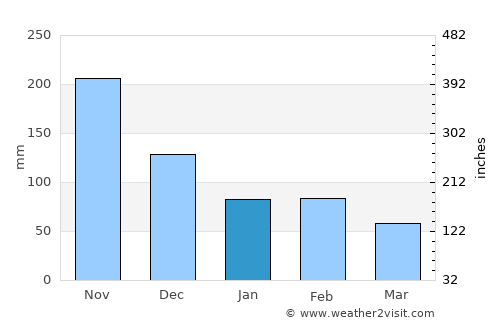 Riversdale average rain in January