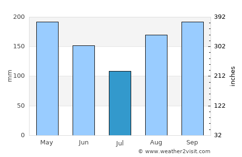 Riversdale average rain in July