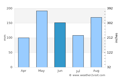 Riversdale average rain in June