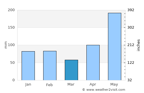 Riversdale average rain in March