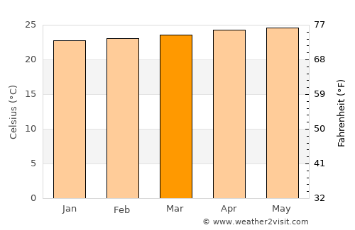 Riversdale average temperature in March
