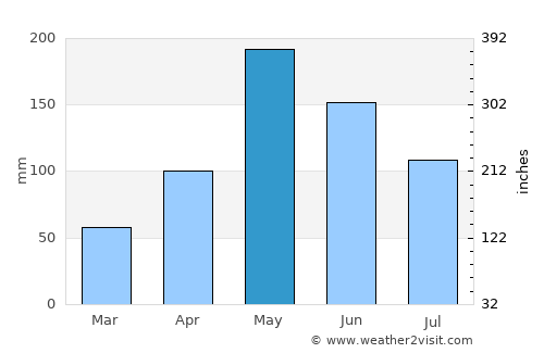 Riversdale average rain in May