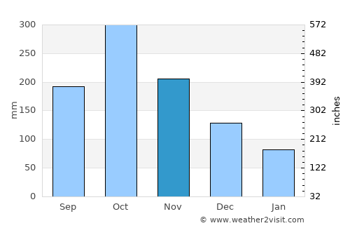 Riversdale average rain in November