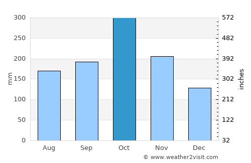 Riversdale average rain in October