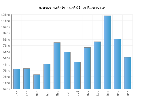 Riversdale monthly rainfall chart (inches)