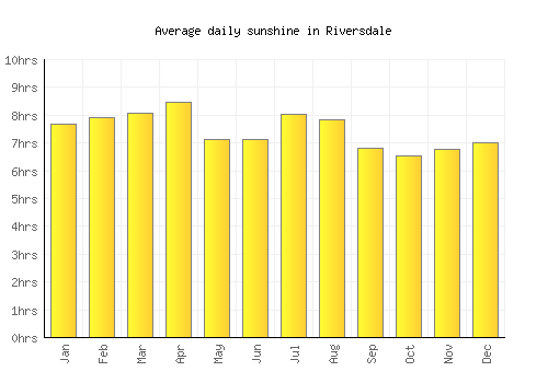 Riversdale average daily sunshine chart