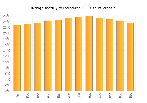 Riversdale average temperature chart (Celsius)