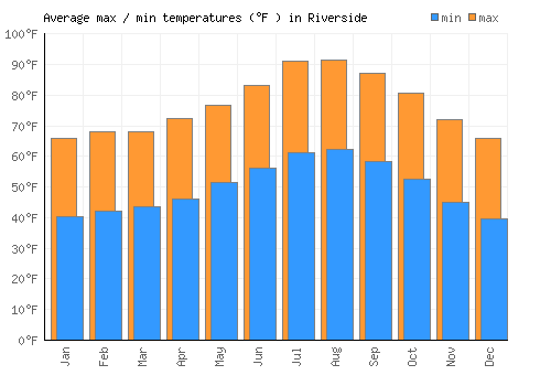 Riverside average minimum / maximum temperatures (Fahrenheit)