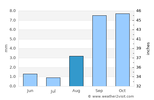 Riverside average rain in August