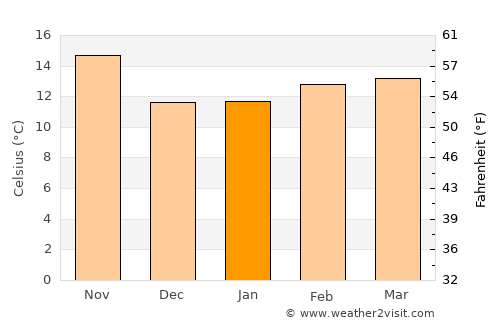 Riverside average temperature in January