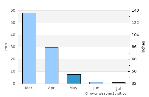 Riverside average rain in May