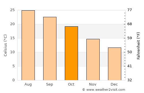 Riverside average temperature in October