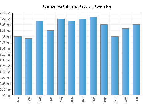 Riverside monthly rainfall chart (inches)