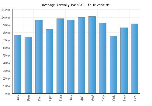 Riverside monthly rainfall chart (mm)