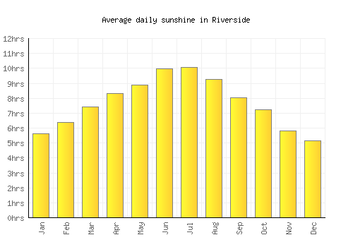 Riverside average daily sunshine chart