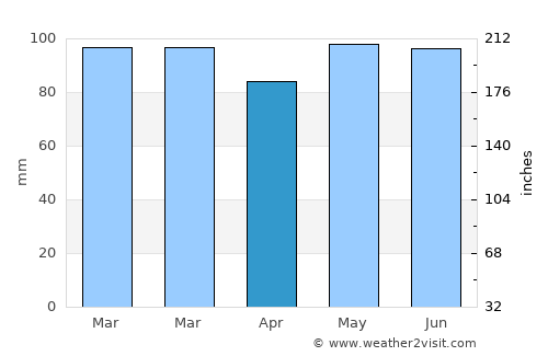 Riverside average rain in April
