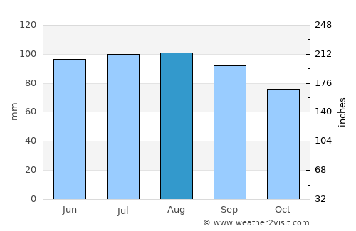 Riverside average rain in August