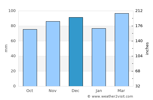 Riverside average rain in December