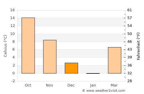 Riverside average temperature in December