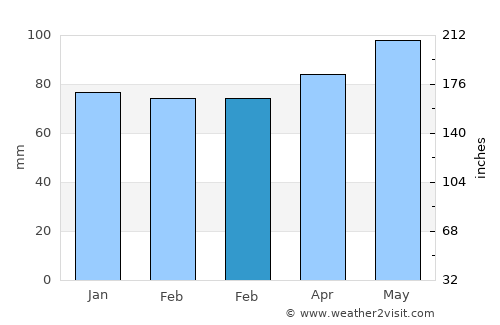 Riverside average rain in February