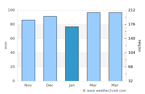Riverside average rain in January