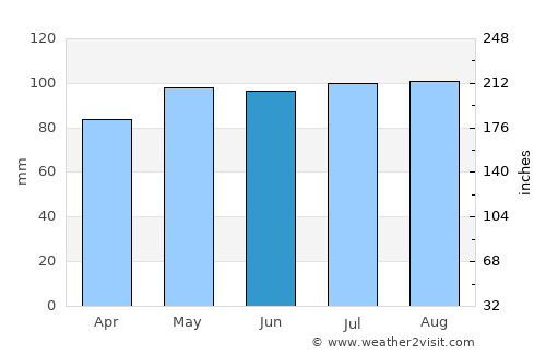 Riverside average rain in June