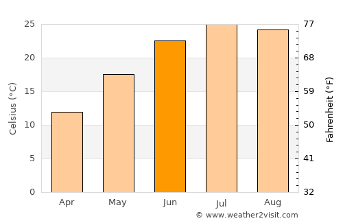 Riverside average temperature in June