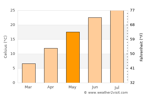 Riverside average temperature in May